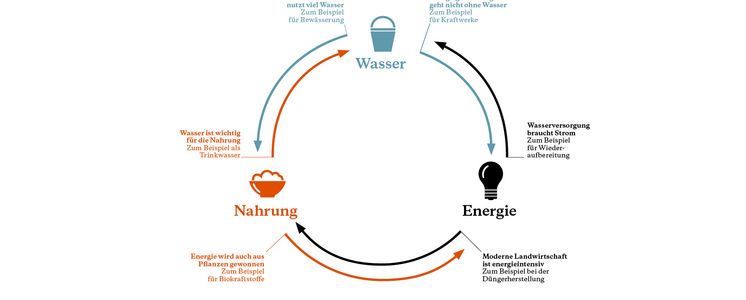 Wasser, Ernergie, Nahrung Infografik