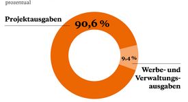 Die Übersicht
