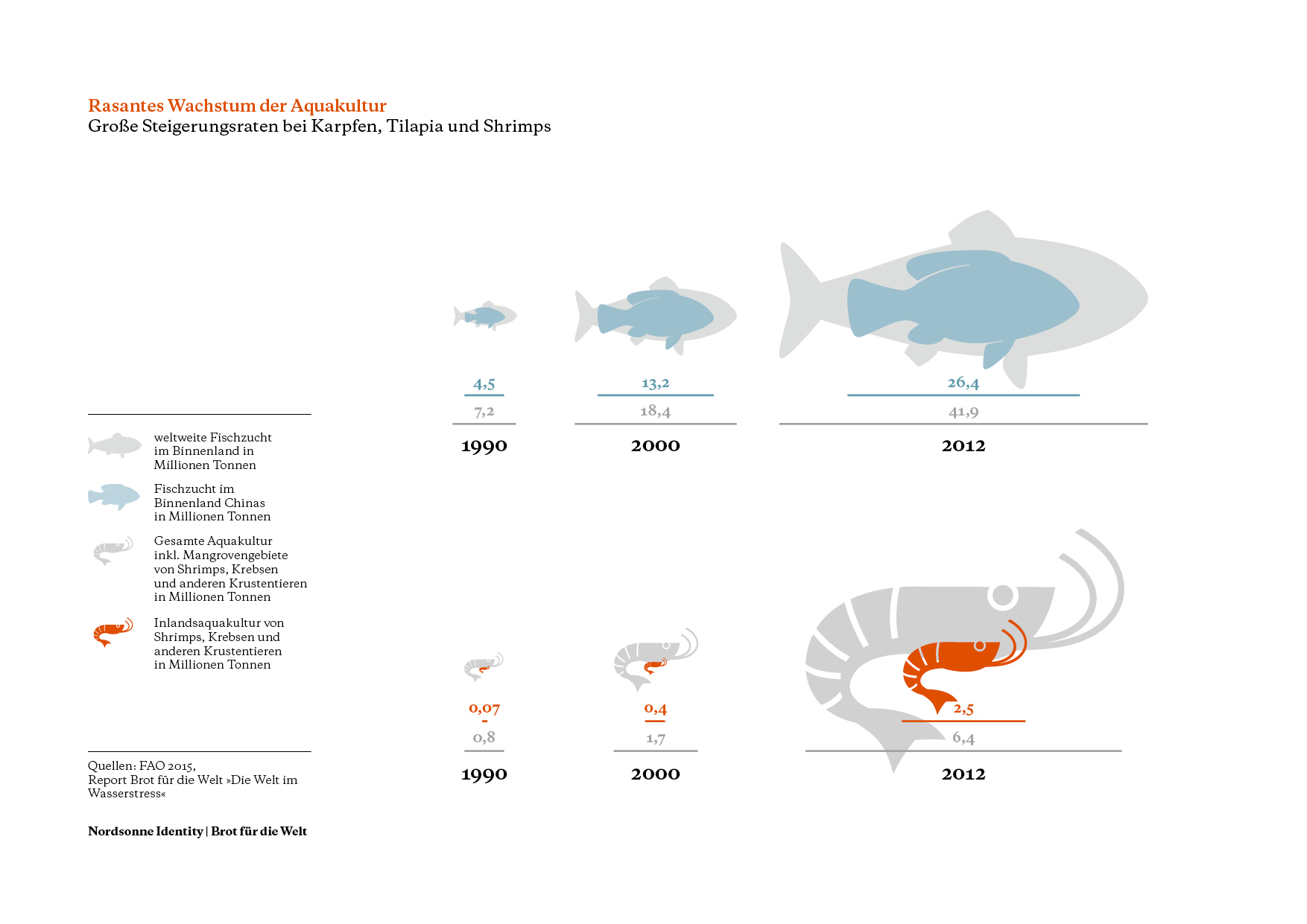 Aquakultur Infografik