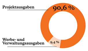 Diagramm Werbe-und Verwaltungsausgaben