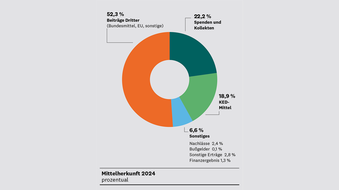 Tortendiagramm, das die Mittelherkunft 2024 in Prozent darstellt: Beiträge Dritter (Bundesmittel, EU, sonstige) 52,3 %, Spenden und Kollekten 22,2 %, Mittel des Kirchlichen Entwicklungsdienstes 18,9 %, Nachlässe 2,4 %, Finanzergebnis 1,3 %, Bußgelder 0,1 %, sonstige Erträge 2,8 %.