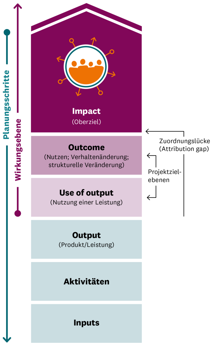 Grafik zur Wirkungskette, die die unterschiedlichen Planungsschritte und Wirkungsebenen im Prozess der Wirkungsorientierung beschreibt. Geplant wird vom beabsichtigten Impact (Oberziel) her, das jeweils den Outcome (Nutzen; Verhaltensänderung; strukturelle Veränderung), den Use of Output (Nutzung einer Leistung), den Output (Produkt / Leistung), die Aktivitäten und die Inputs bedingt. In umgekehrter Reihenfolge bauen die Wirkungsebenen Use of Output, Outcome und Impact aufeinander auf. Use of Output und Outcome werden als Projektzielebenen bezeichnet. Die längerfristigen Wirkungen können häufig nicht dem Outcome zugeordnet werden. Dies bezeichnet man als Zuordnungslücke (Attribution gap).