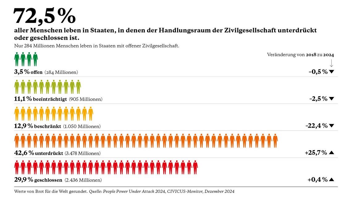 Atlas der Zivilgesellschaft, Grafik zur Verteilung der Weltbevölkerung in die fünf Kategorien/Freiheitsgrade