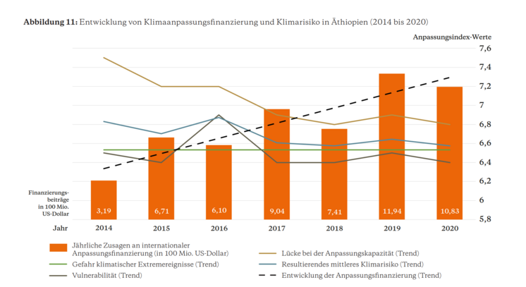 Statistik über die Klimaanpassungsfinanzierung in Äthiopien 