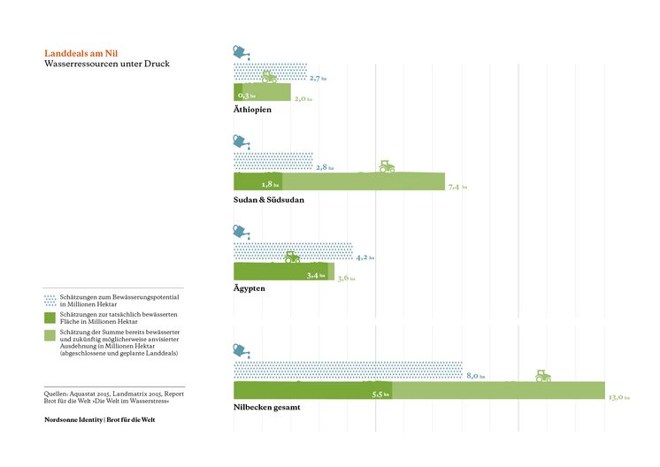 Wasser Nil Infografik