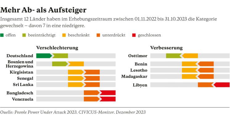 Aufsteiger und Absteiger Civicus-Monitor