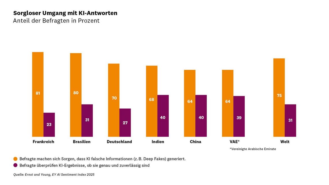 Keine Prüfung von KI-Antworten