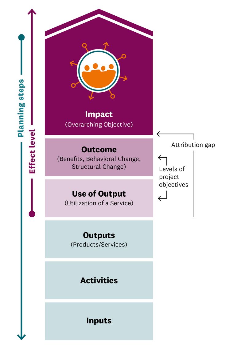 Diagram illustrating the effects chain, which describes the various planning stages and levels of impact in the process of impact-oriented planning. Planning proceeds from the intended impact (overarching objective), which in turn determines the outcome (benefit; behavioural change; structural change), the use of output (utilisation of a service), the output (product/service), the activities and the inputs. In reverse order, the levels of impact – use of output, outcome and impact – build upon one another. Use of output and outcome are referred to as project objective levels. The longer-term effects often cannot be attributed to the outcome. This is known as the attribution gap.