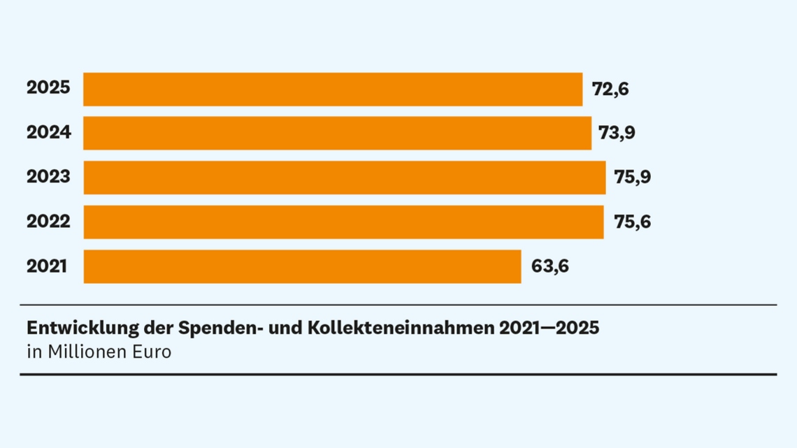 Balkendiagramm, das die Entwicklung der Spenden- und Kollekteneinnahmen von 2021-2025 in Millionen Euro darstellt: 2021 63,6; 2022 75,6; 2023 75,9; 2024 73,9 und 2025 72,6.