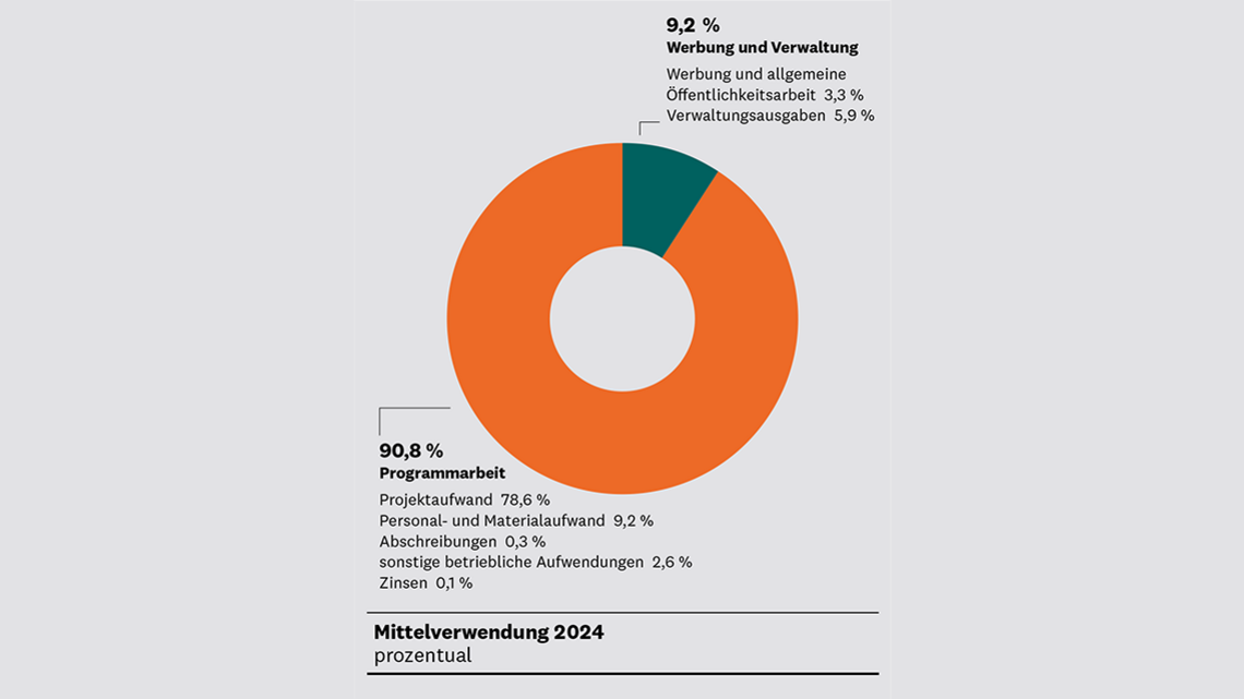 Tortendiagramm, das die Mittelverwendung 2024 in Prozent darstellt: Programmarbeit 90, 8 %, davon Projektaufwand 78,6 %, Personal- und Materialaufwand 9,2 %, Abschreibungen 0,3 %, Zinsen 0,1 % und sonstige betriebliche Aufwendungen 2,6 %. Werbung und Verwaltung 9,2 %, davon Verwaltungsausgaben 5,9 % sowie Werbung und allgemeine Öffentlichkeitsarbeit 3,3 %.