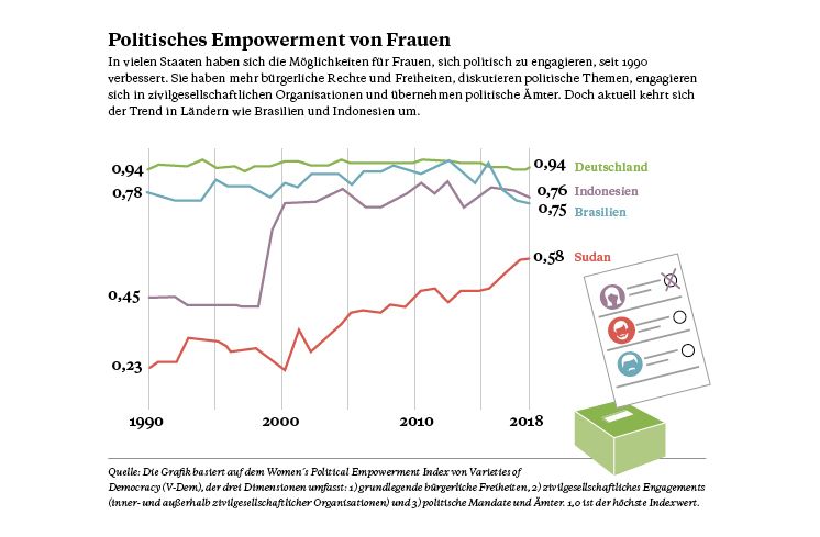 Empowerment von Frauen