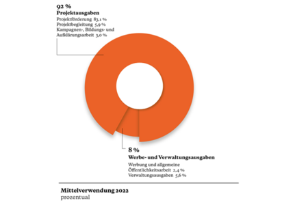 orangene Grafik über die Mittelverwendung auf weißem Hintergrund