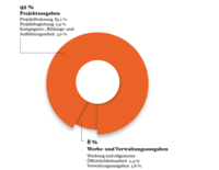 orangene Grafik über die Mittelverwendung auf weißem Hintergrund