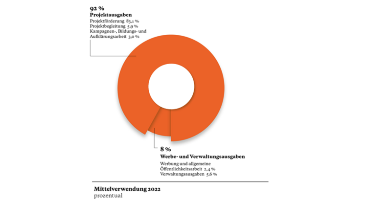 Mittelverwendung 2022