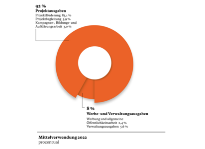 orangene Grafik über die Mittelverwendung auf weißem Hintergrund