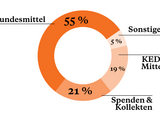 Jahresbericht