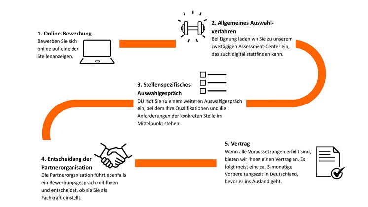 Schaubild zum Auswahlverfahren bei Dienste in Übersee