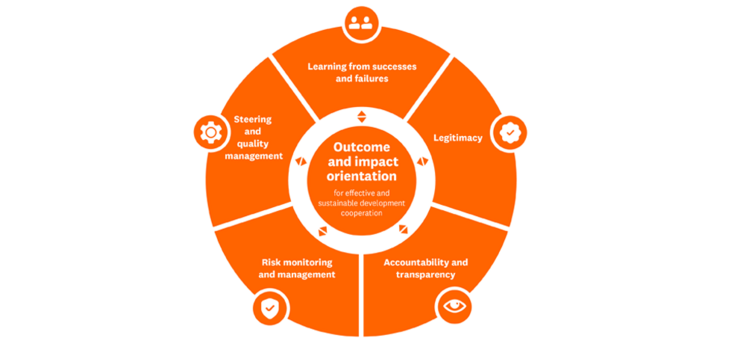 Diagram illustrating impact-oriented approaches. The content is explained in the text.