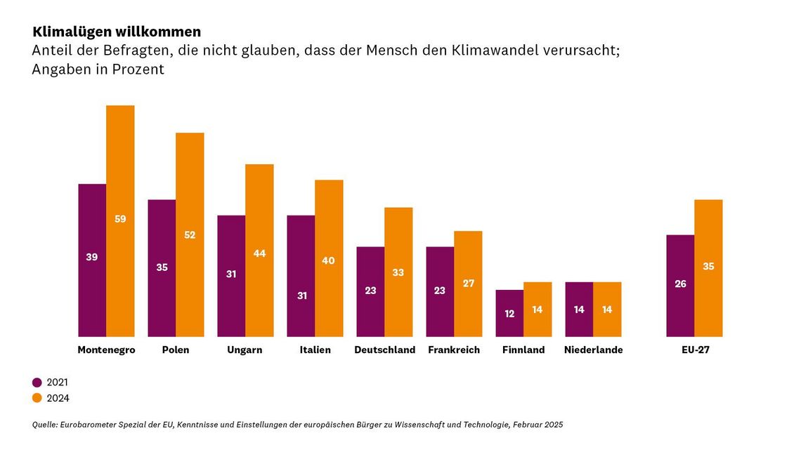 Klimawandel nicht menschengemacht?