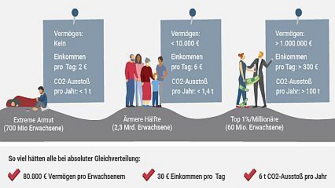 Globale Ungleichheit
