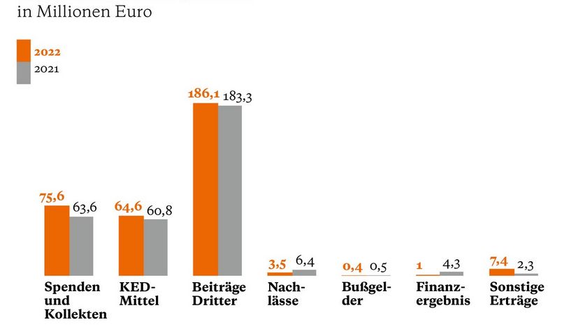 Vergleich Mittelherkunft 2021/2022