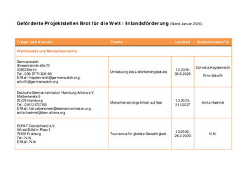 Geförderte Projektstellen