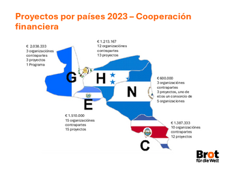 Proyectos por países 2023