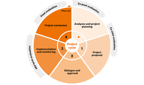 Quality Assurance in the Project Cycle Quality Assurance in the Project Cycle