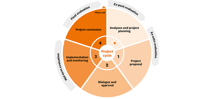 The project cycle is described in the text.