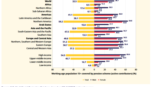 Die Grafik zeigt die Ungleichheit bei Renten zwischen Ländern (links) und zwischen den Geschlechtern (rechts)