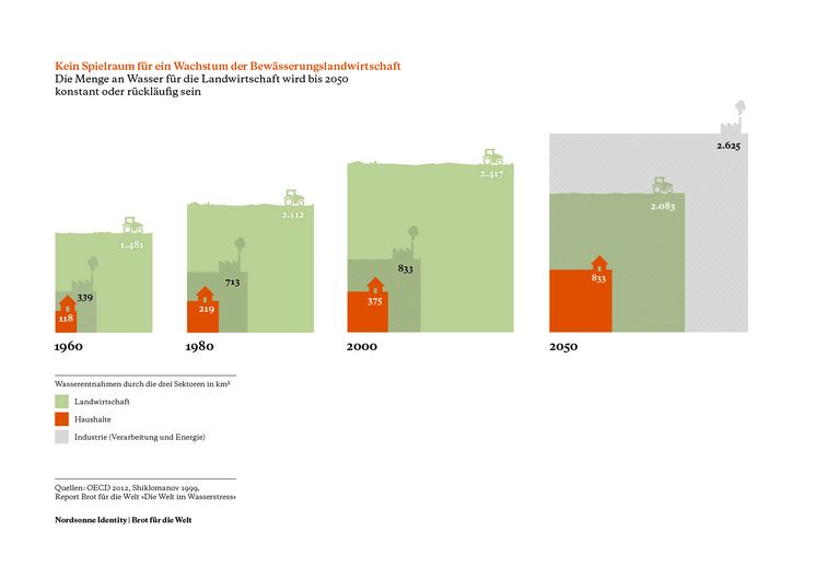 Wer braucht Wasser wofür Infografik