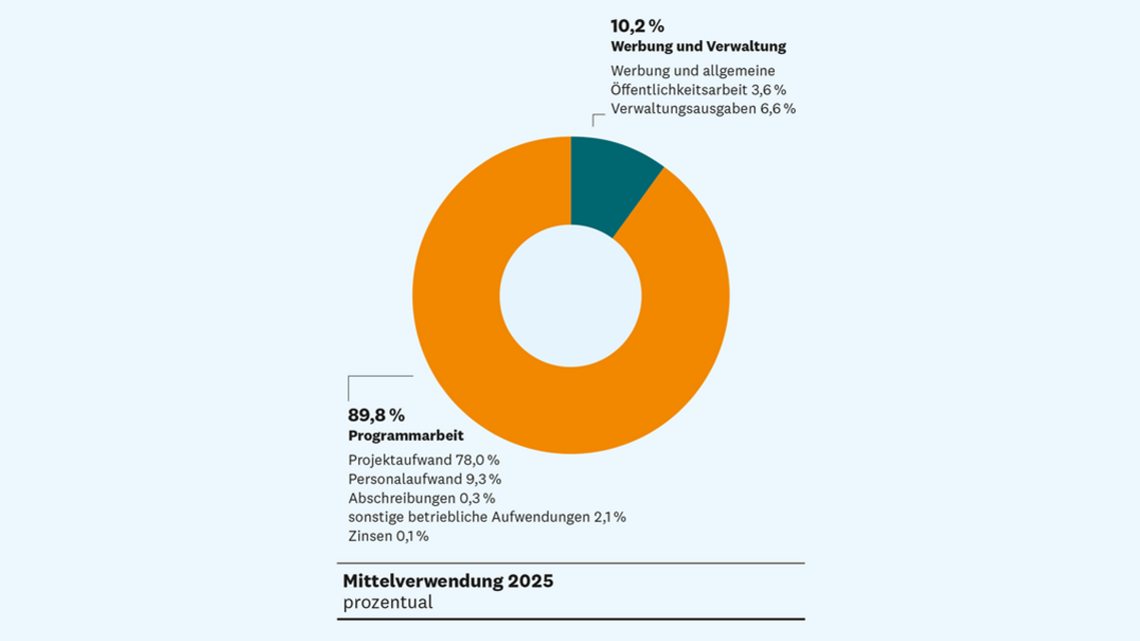 Tortendiagramm, das die Mittelverwendung 2025 in Prozent darstellt: Programmarbeit 89,8 %, davon Projektaufwand 78,0 %, Personalaufwand 9,3 %, Abschreibungen 0,3 %, Zinsen 0,1 % und sonstige betriebliche Aufwendungen 2,1 %. Werbung und Verwaltung 10,2 %, davon Verwaltungsausgaben 6,6 % sowie Werbung und allgemeine Öffentlichkeitsarbeit 3,6 %.