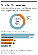 Exporteure der Überwachung
