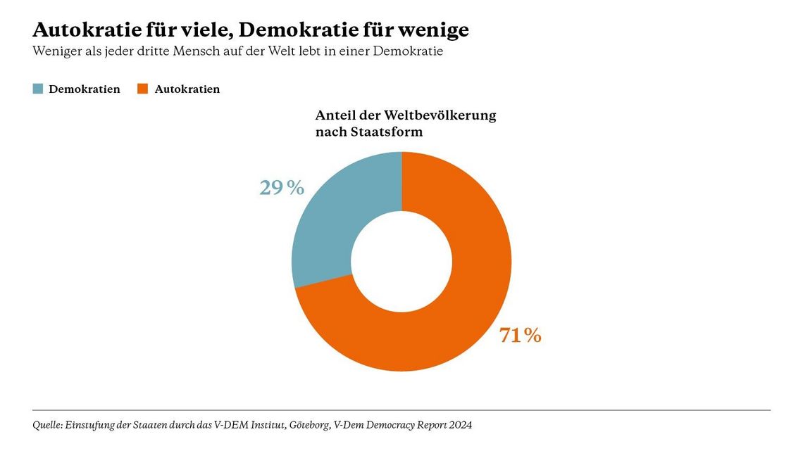 Grafik zum Atlas der Zivilgesellschaft, ein Kreisdiagramm zeigt, dass nur 29 Prozent der Menschheit in Demokratien lebt, die anderen 71 Prozent in Autokratien