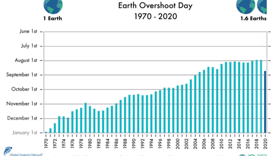 Erdüberlastungstage seit 1970