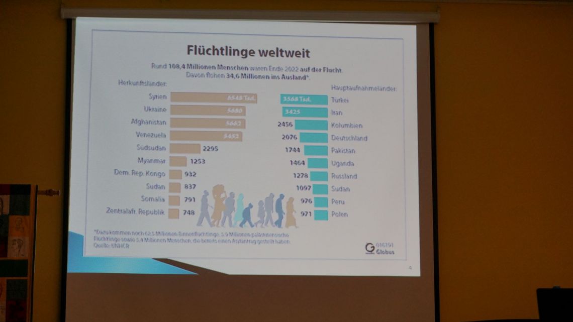 Flüchtlinge weltweit