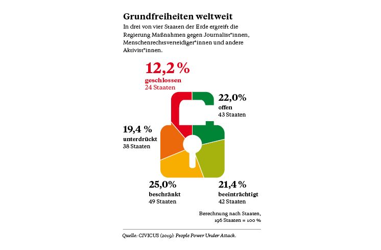 Grundfreiheiten