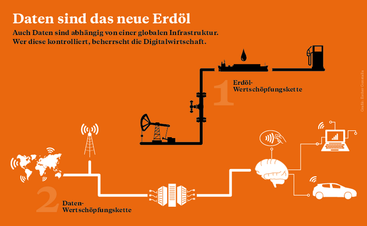 Grafiken zur Erdölwertschöpfungs- und Datenwertschöpfungskette