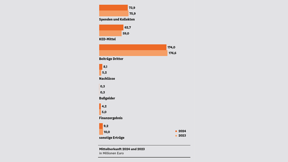 Balkendiagramm, das die Mittelherkunft 2024 und 2023 in Millionen Euro vergleicht. Spenden und Kollekten 2023 75,9, 2024 73,9; KED-Mittel 2023 59,0, 2024 62,7; Beiträge Dritter 2023 176,6, 2024 174,0; Nachlässe 2023 5,2, 2024 8,1; Bußgelder 2023 0,3, 2024 0,3; Finanzergebnis 2023 5,0, 2024 4,2; sonstige Erträge 2023 10,0, 2024 9,2.