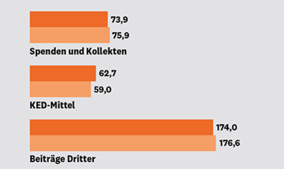 Einnahmeplus