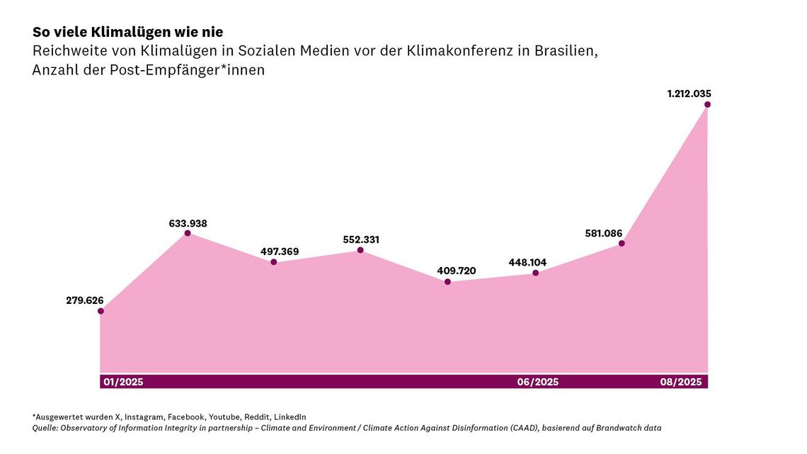 Klimalügen Social Media