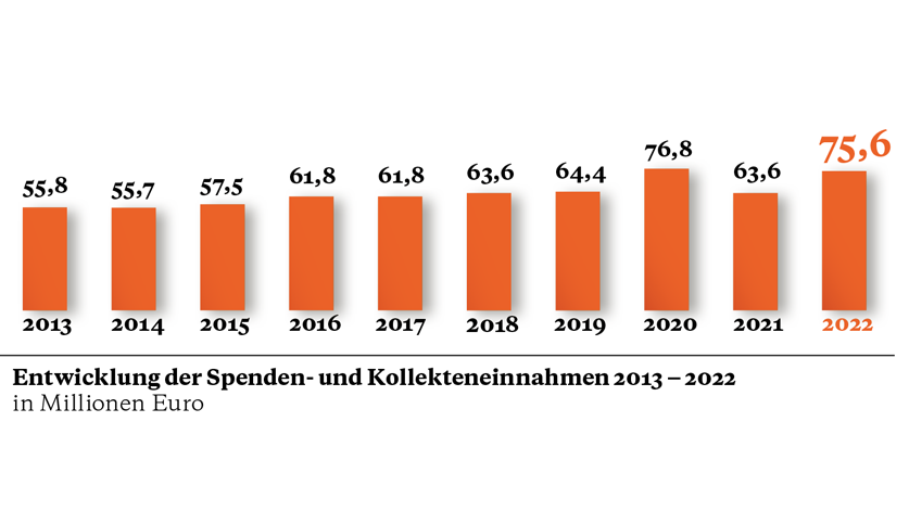 Entwicklung Spenden und Kollekten 2013-2023