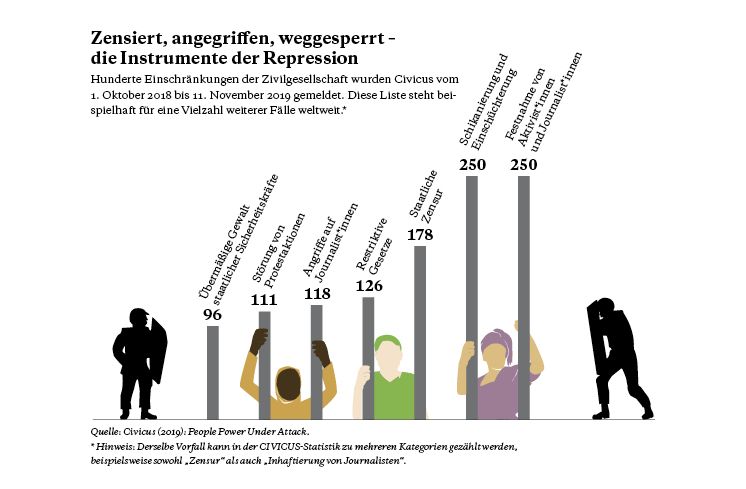 Zensiert, angegriffen, weggesperrt