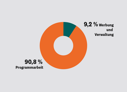 Angaben zur Mittelverwendung von Brot für die Welt in 2024