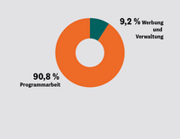 Angaben zur Mittelverwendung von Brot für die Welt in 2024