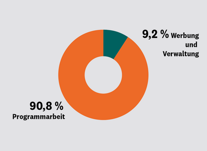 Angaben zur Mittelverwendung von Brot für die Welt in 2024