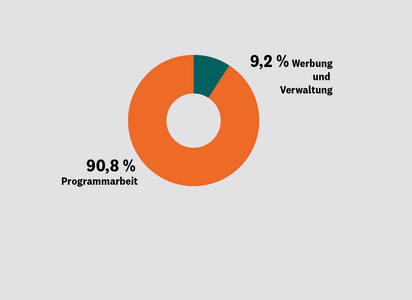 Angaben zur Mittelverwendung von Brot für die Welt in 2024