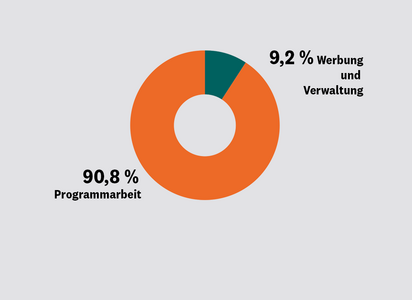 Angaben zur Mittelverwendung von Brot für die Welt in 2024