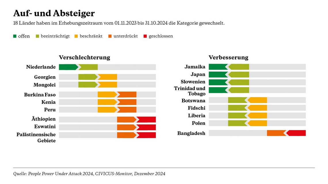 Atlas der Zivilgesellschaft, Grafik zu den aufgestiegenen und abgestiegenen Ländern