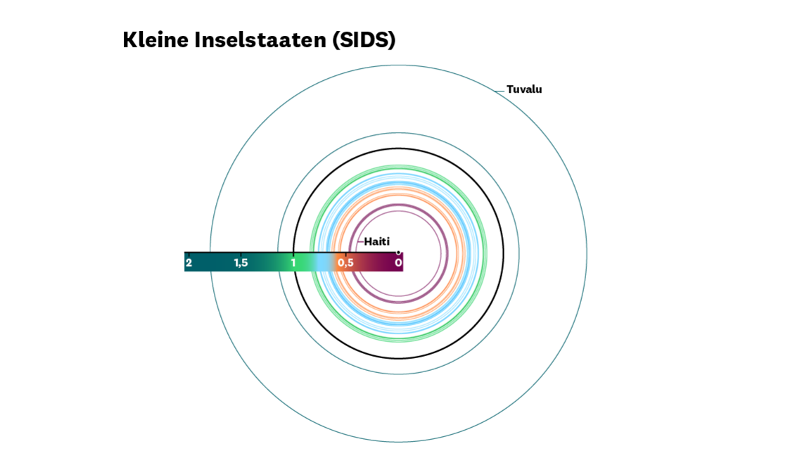 Darstellung der CAFI-Werte für die SIDS